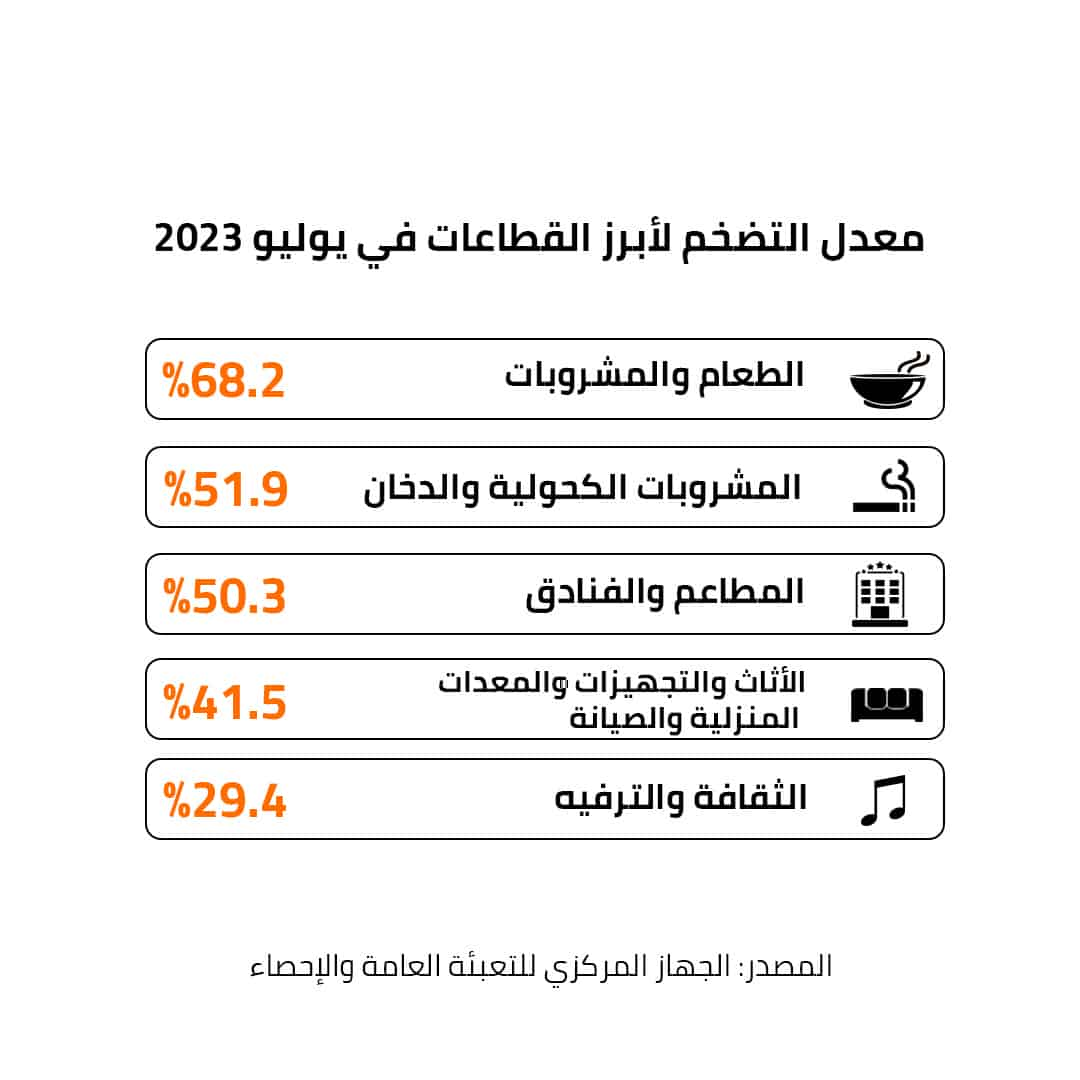 معدل التضخم للقطاعات الرئيسية في يوليو 2023